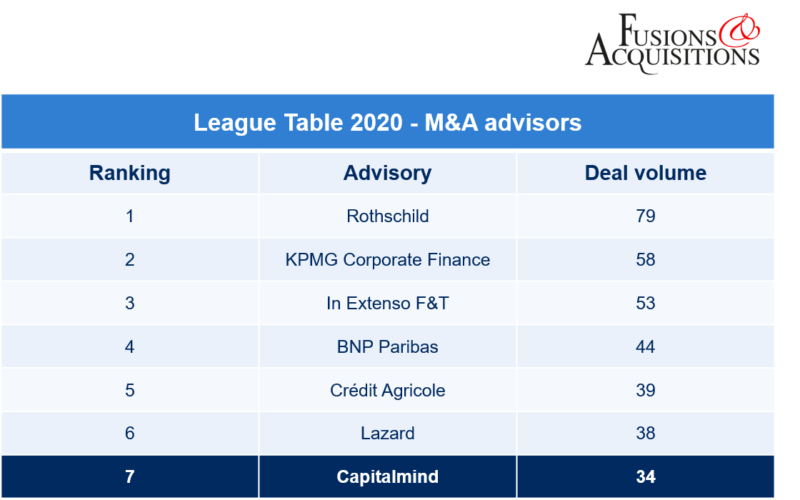 M&A league tables what a year for Capitalmind Investec Capitalmind